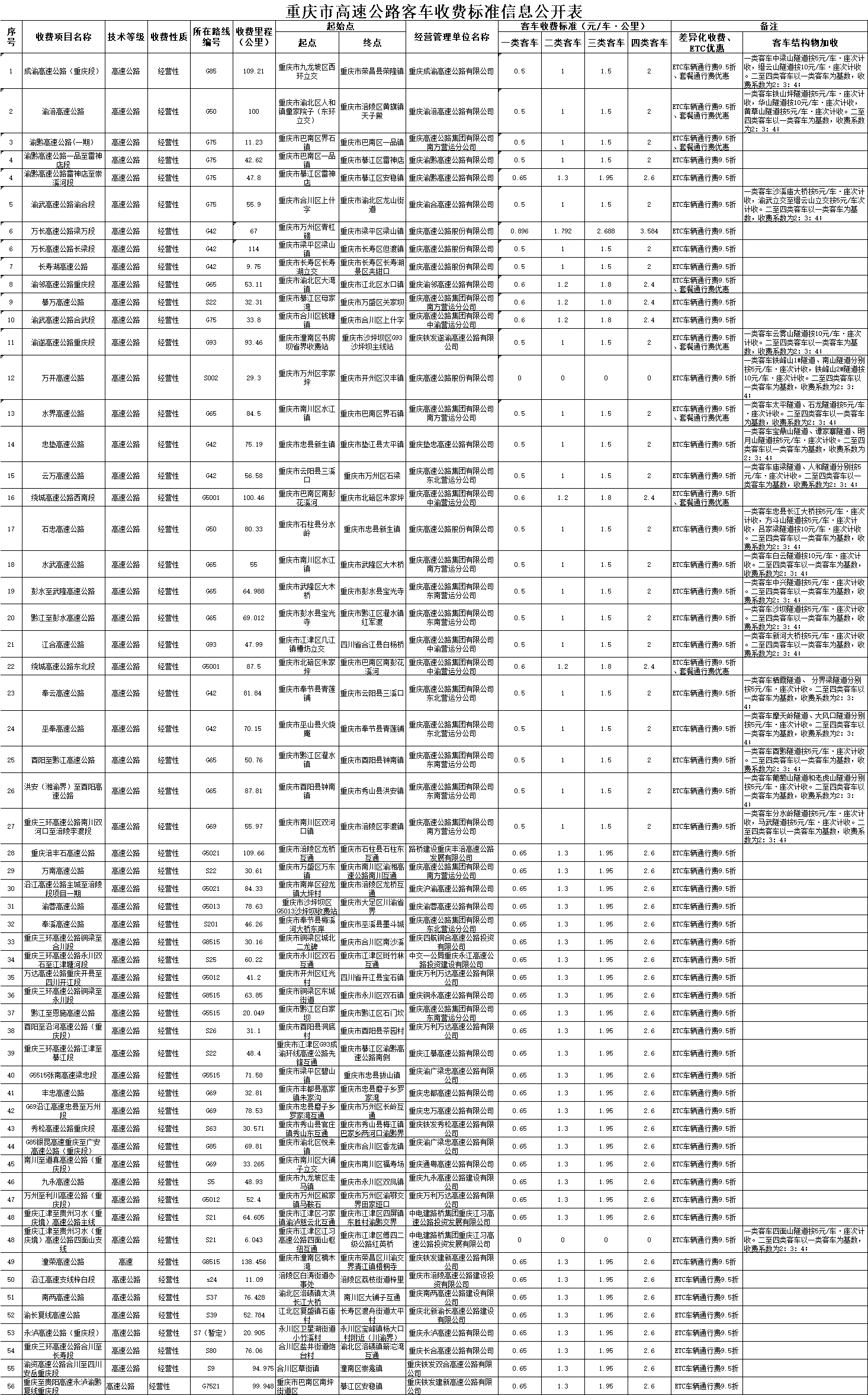 重庆高速公路客车ETC收费标准信息公开表