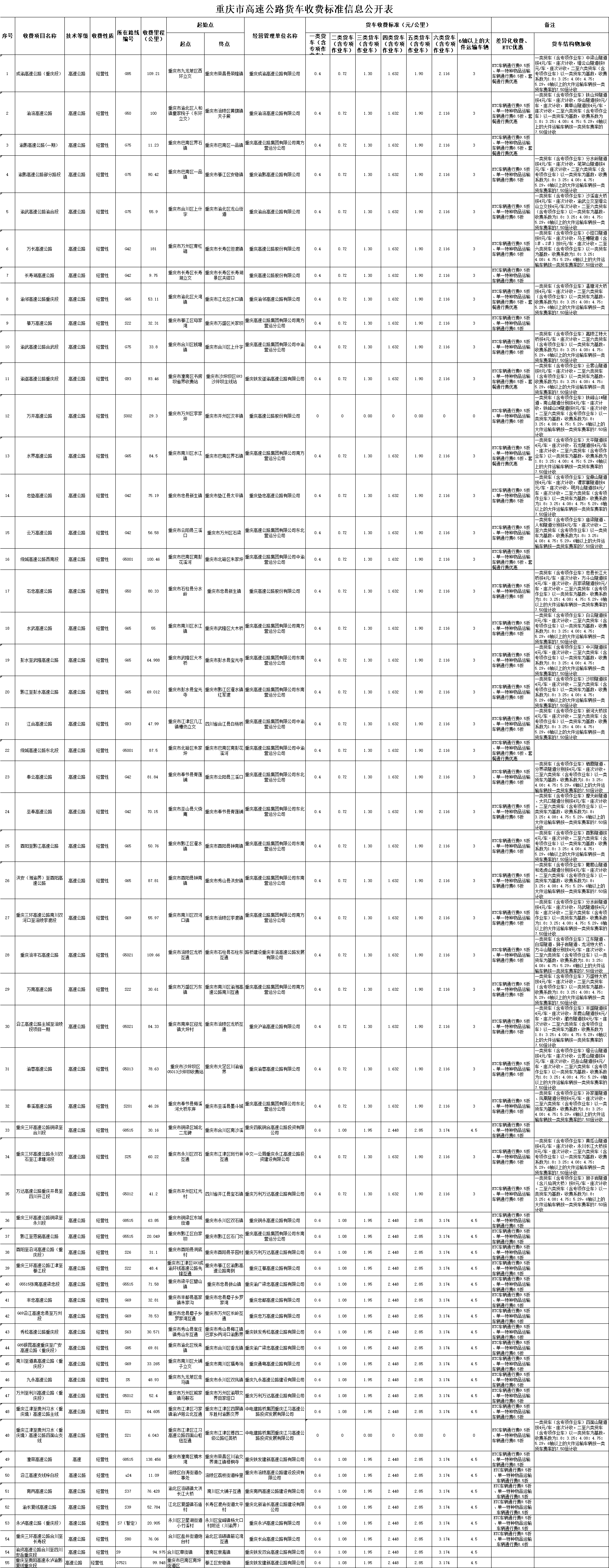 重庆高速公路货车ETC收费标准信息公开表