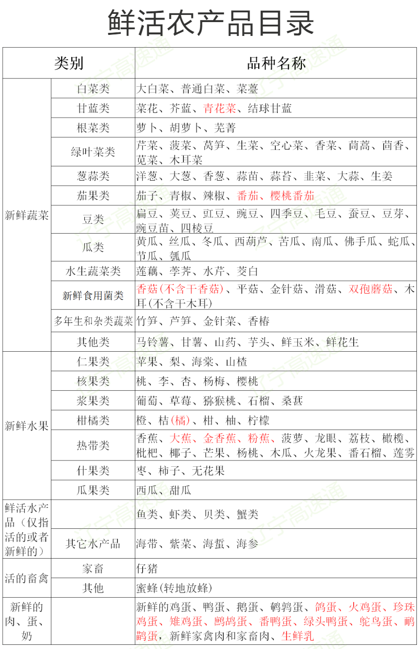 绿通免检新变化 这15个品目也可以享受免费政策