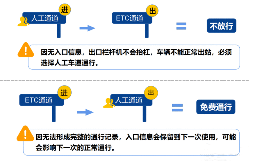 装有ETC的车辆通过高速进出口道有什么要求