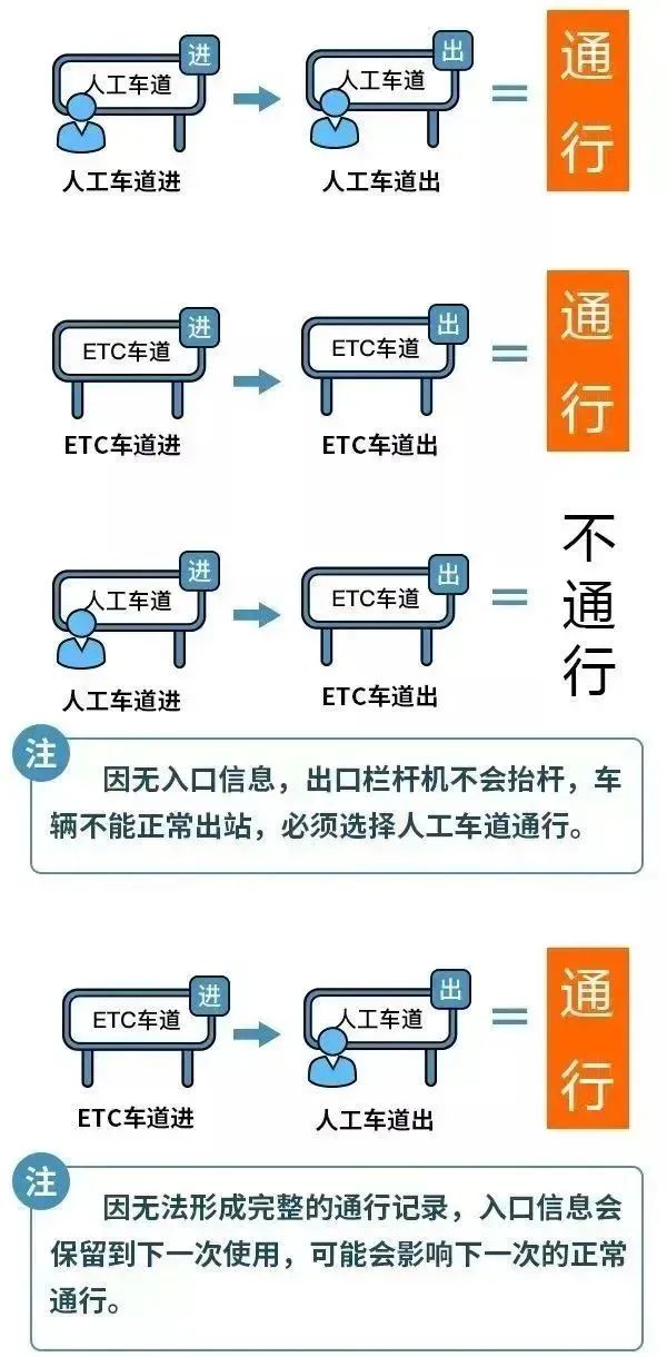 从ETC车道上高速，下高速时可以从人工通道走吗