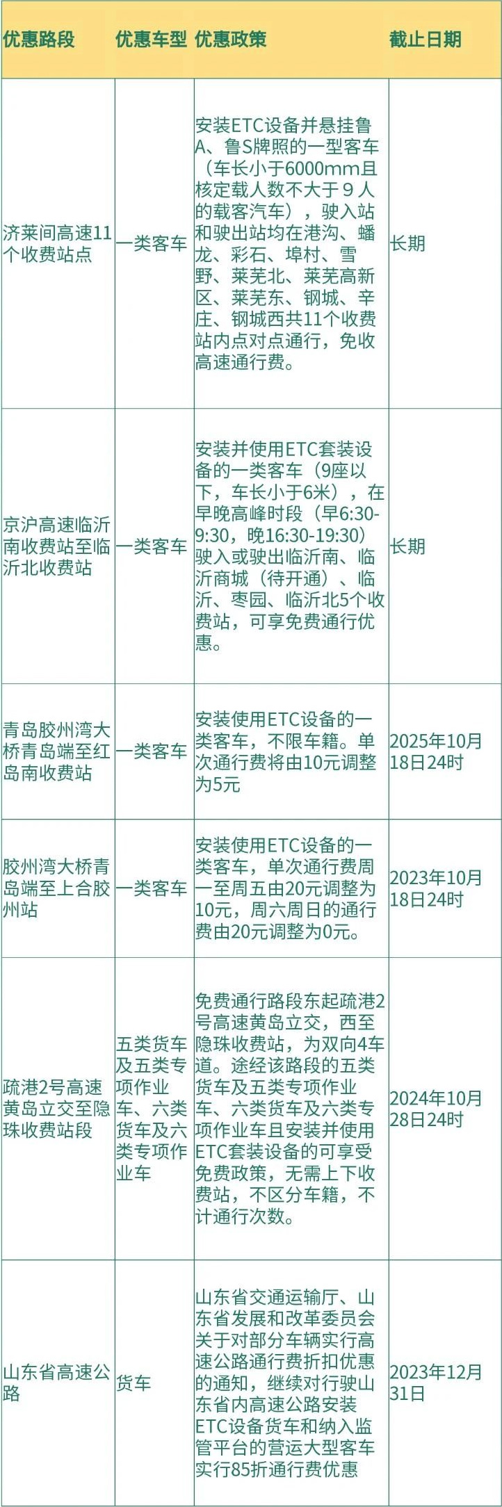 2023年山东省高速公路ETC车辆通行费优惠路段汇总